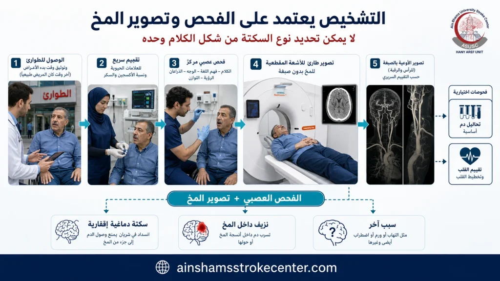 مسار تقييم اضطراب الكلام المفاجئ من الفحص العصبي إلى الأشعة المقطعية وتصوير الأوعية